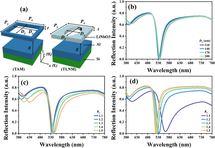Design and Simulation of Tunable Metasurface Color Filters with Aluminum and Lithium Niobate