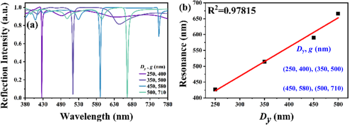 Design and Simulation of Tunable Metasurface Color Filters with Aluminum and Lithium Niobate