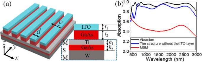 GaAs Nanoantenna Solar Absorber: Ultra‑Broadband Light Trapping for High‑Efficiency Thin Cells