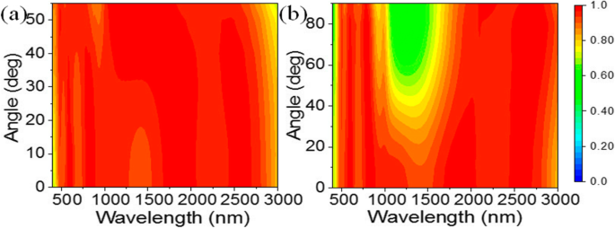 GaAs Nanoantenna Solar Absorber: Ultra‑Broadband Light Trapping for High‑Efficiency Thin Cells