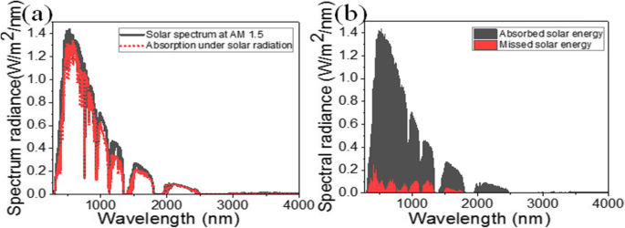 GaAs Nanoantenna Solar Absorber: Ultra‑Broadband Light Trapping for High‑Efficiency Thin Cells
