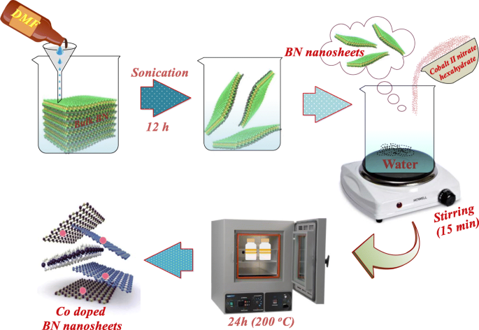 Co‑Doped Boron Nitride Nanosheets: Rapid, Eco‑Friendly Removal of Textile Water Pollutants