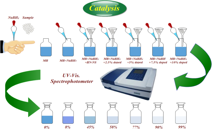 Co‑Doped Boron Nitride Nanosheets: Rapid, Eco‑Friendly Removal of Textile Water Pollutants