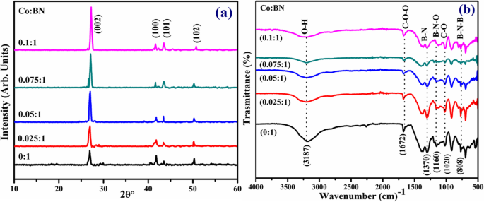 Co‑Doped Boron Nitride Nanosheets: Rapid, Eco‑Friendly Removal of Textile Water Pollutants