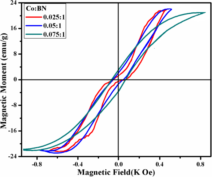 Co‑Doped Boron Nitride Nanosheets: Rapid, Eco‑Friendly Removal of Textile Water Pollutants