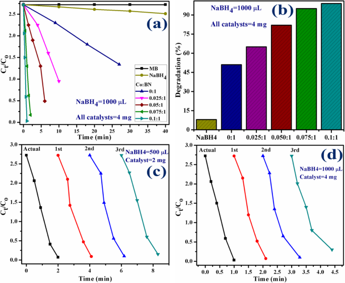 Co‑Doped Boron Nitride Nanosheets: Rapid, Eco‑Friendly Removal of Textile Water Pollutants