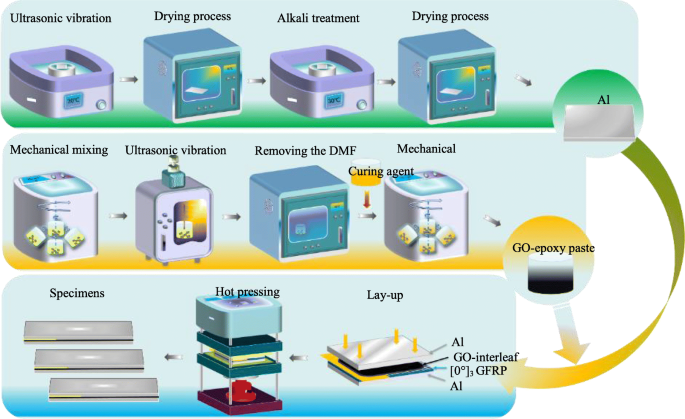 Enhancing Glass Fiber‑Aluminum Laminates: Surface Treatment & Graphene Oxide Interleaf Boost Interlaminar Toughness