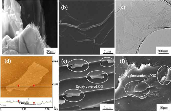 Enhancing Glass Fiber‑Aluminum Laminates: Surface Treatment & Graphene Oxide Interleaf Boost Interlaminar Toughness