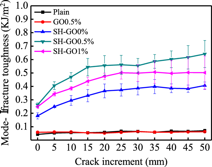 Enhancing Glass Fiber‑Aluminum Laminates: Surface Treatment & Graphene Oxide Interleaf Boost Interlaminar Toughness
