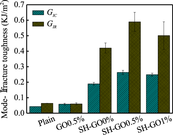 Enhancing Glass Fiber‑Aluminum Laminates: Surface Treatment & Graphene Oxide Interleaf Boost Interlaminar Toughness