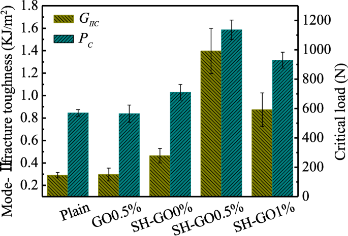 Enhancing Glass Fiber‑Aluminum Laminates: Surface Treatment & Graphene Oxide Interleaf Boost Interlaminar Toughness