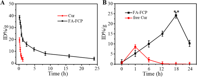 Targeted Curcumin Nanoparticles Activated by Low‑Intensity Focused Ultrasound for pH‑Responsive Theranostics in Ovarian Cancer