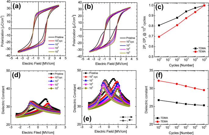 Precursors Determine Ferroelectric Performance in ALD Hf0.5Zr0.5O2 Thin Films: TEMA vs. TDMA