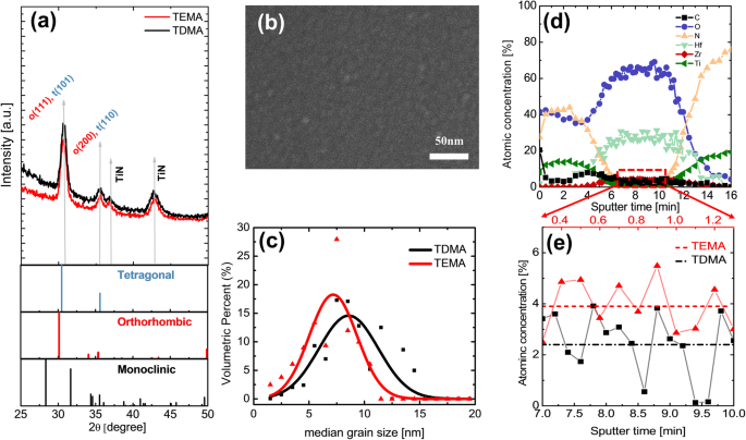 Precursors Determine Ferroelectric Performance in ALD Hf0.5Zr0.5O2 Thin Films: TEMA vs. TDMA
