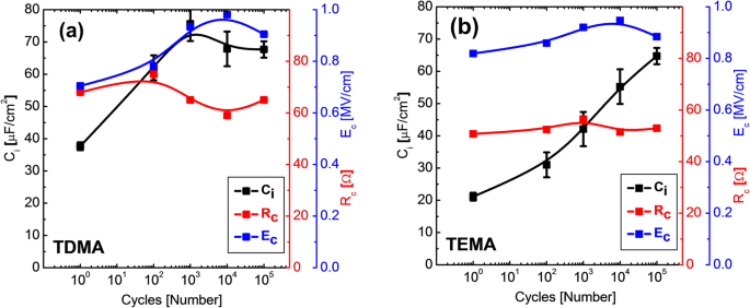 Precursors Determine Ferroelectric Performance in ALD Hf0.5Zr0.5O2 Thin Films: TEMA vs. TDMA