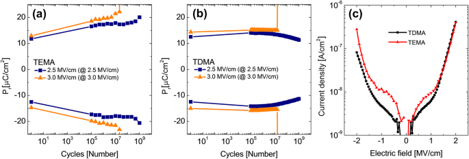 Precursors Determine Ferroelectric Performance in ALD Hf0.5Zr0.5O2 Thin Films: TEMA vs. TDMA