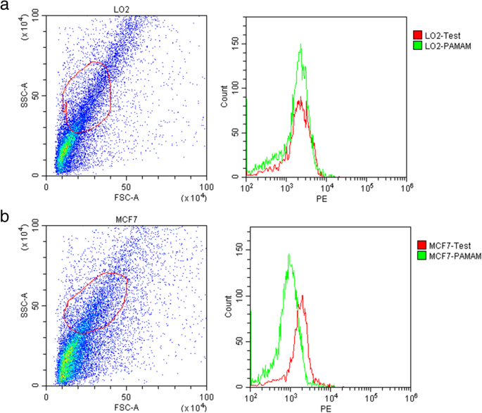 Advanced PAMAM‑Quantum Dot Complexes for Rapid Clinical Immunoassays