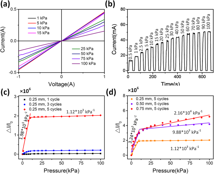 Ultra‑Sensitive Wearable Pressure Sensors Using Silver‑Nanowire Coated Fabrics
