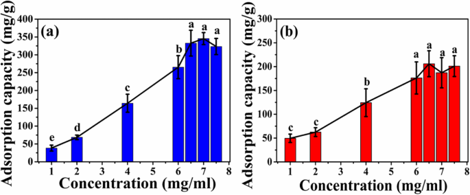 High‑Surface‑Area Yolk‑Shell Calcium Phosphate Microspheres from Organic Phosphorous and Calcium Sources for Enhanced HEL Adsorption