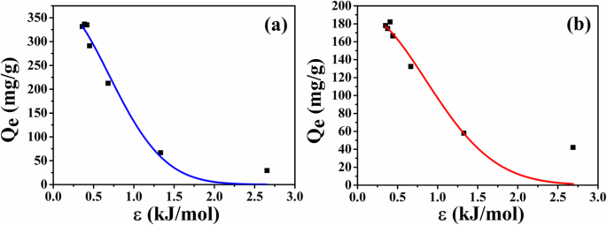 High‑Surface‑Area Yolk‑Shell Calcium Phosphate Microspheres from Organic Phosphorous and Calcium Sources for Enhanced HEL Adsorption