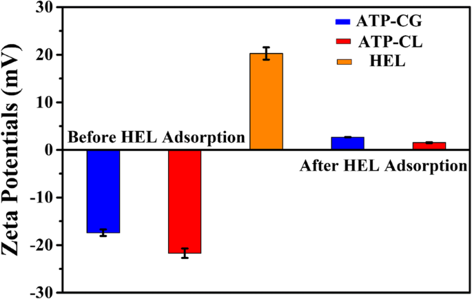 High‑Surface‑Area Yolk‑Shell Calcium Phosphate Microspheres from Organic Phosphorous and Calcium Sources for Enhanced HEL Adsorption