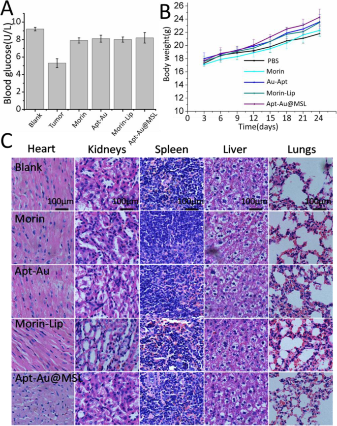 Targeted pH‑Responsive Liposomal Delivery of Morin via Aptamer‑Gold Nanoparticle Conjugates for Cancer Therapy