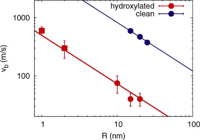 Atomistic Analysis of Silica Nanoparticle Bouncing on Hydroxylated Surfaces Using REAX Potentials
