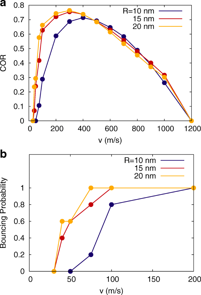 Atomistic Analysis of Silica Nanoparticle Bouncing on Hydroxylated Surfaces Using REAX Potentials