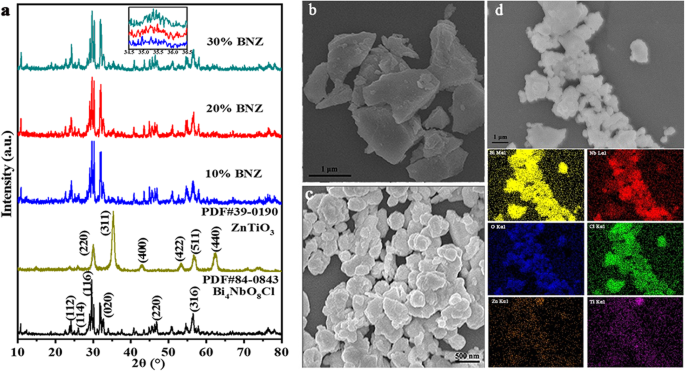 ZnTiO3/Bi4NbO8Cl Heterojunctions: A Novel Approach to Boost Photocatalytic Efficiency