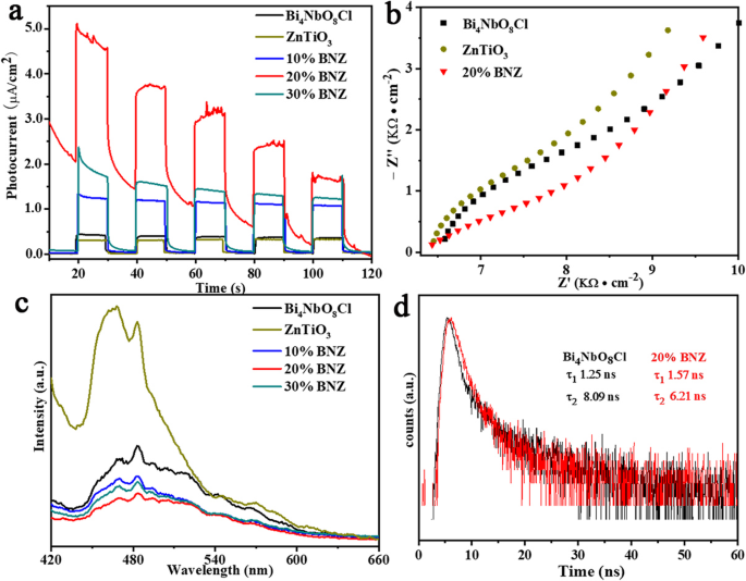ZnTiO3/Bi4NbO8Cl Heterojunctions: A Novel Approach to Boost Photocatalytic Efficiency