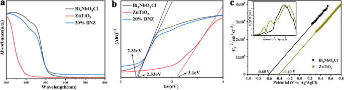 ZnTiO3/Bi4NbO8Cl Heterojunctions: A Novel Approach to Boost Photocatalytic Efficiency