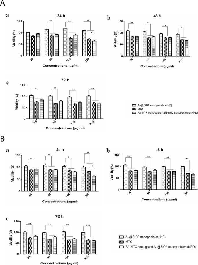 Innovative Methotrexate‑Folate Nanoparticle Therapy Enhances Breast Cancer Treatment with Laser‑Assisted Photothermal Approach