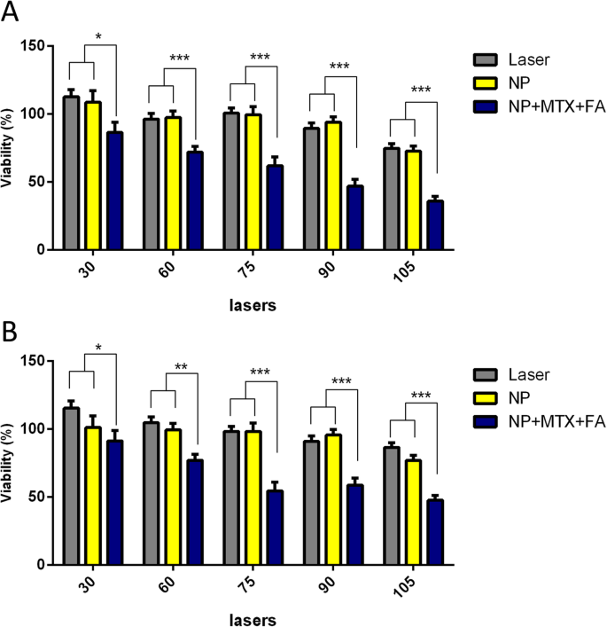 Innovative Methotrexate‑Folate Nanoparticle Therapy Enhances Breast Cancer Treatment with Laser‑Assisted Photothermal Approach