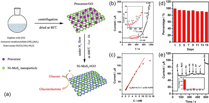 MoS₂ Nanocomposite-Based Enzyme-Free Glucose Biosensors: A Cutting-Edge Approach
