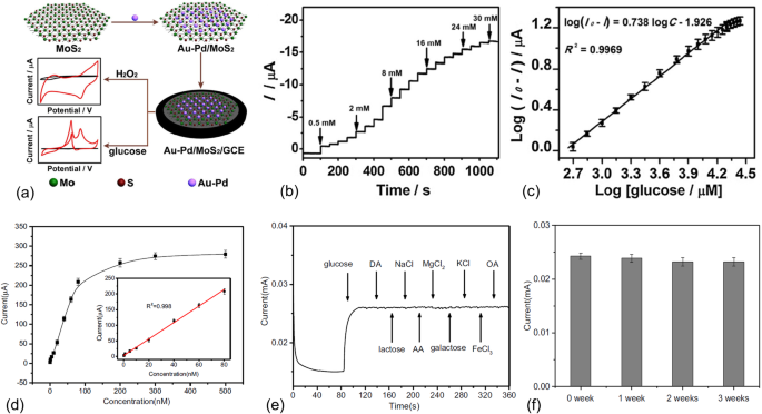 MoS₂ Nanocomposite-Based Enzyme-Free Glucose Biosensors: A Cutting-Edge Approach