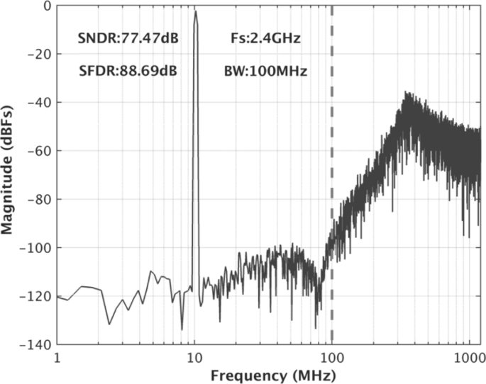 80‑dB Dynamic Range, 100‑MHz Bandwidth Continuous‑Time ΔΣ Modulator at 2.4‑GHz Clock Rate