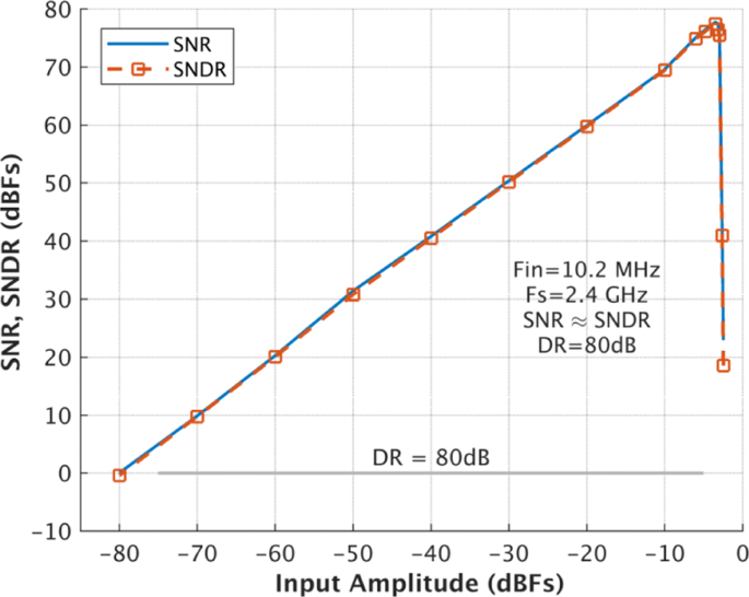 80‑dB Dynamic Range, 100‑MHz Bandwidth Continuous‑Time ΔΣ Modulator at 2.4‑GHz Clock Rate