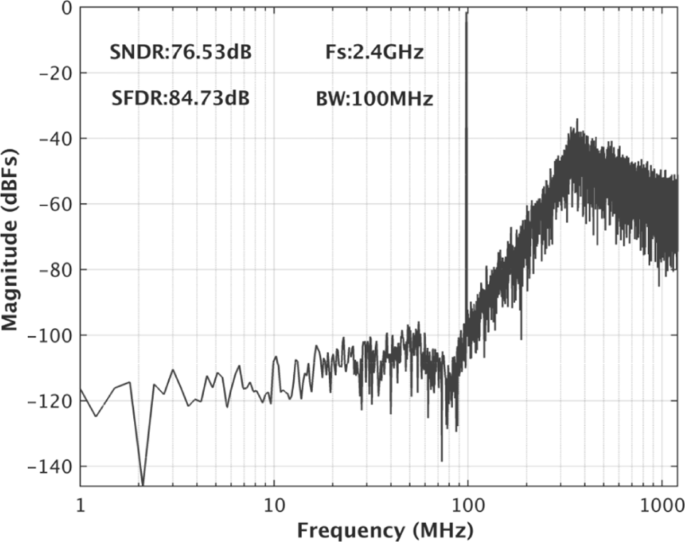 80‑dB Dynamic Range, 100‑MHz Bandwidth Continuous‑Time ΔΣ Modulator at 2.4‑GHz Clock Rate