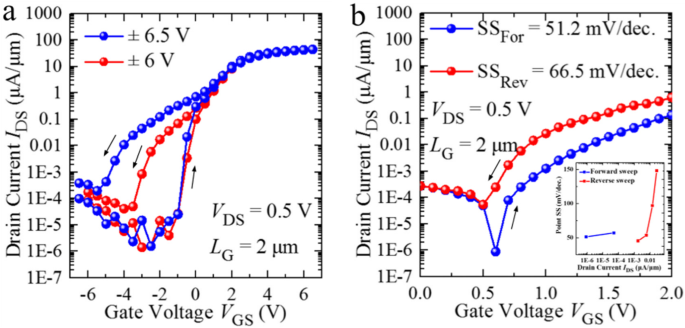 Ultra‑Low‑Voltage 2D MoS2 Ferroelectric Memory Transistor with Hf₁₋ₓZrₓO₂ Gate for CMOS Compatibility