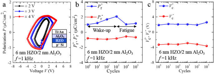 Ultra‑Low‑Voltage 2D MoS2 Ferroelectric Memory Transistor with Hf₁₋ₓZrₓO₂ Gate for CMOS Compatibility