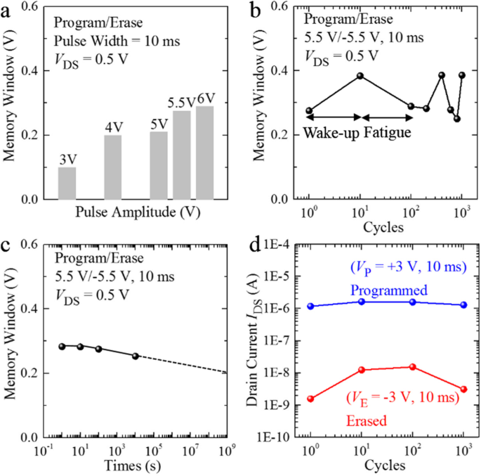 Ultra‑Low‑Voltage 2D MoS2 Ferroelectric Memory Transistor with Hf₁₋ₓZrₓO₂ Gate for CMOS Compatibility