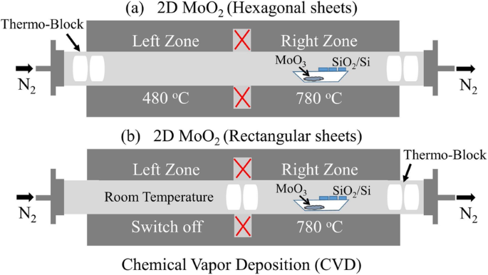 Comparative Analysis of Rectangular vs Hexagonal Molybdenum Dioxide Nanosheets: Influence of Thickness on Optoelectronic Properties