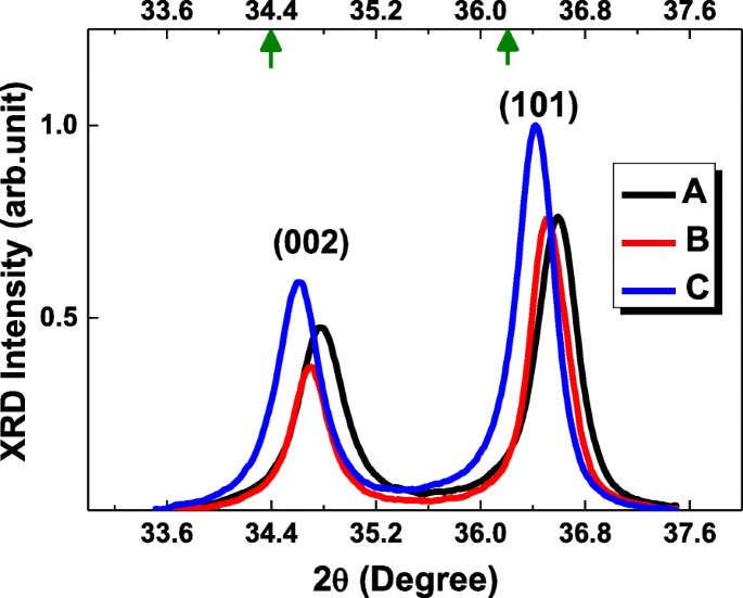 Optimizing ZnO Thin Film Growth by Co-Depositing Ozone and Deionized Water in Atomic Layer Deposition