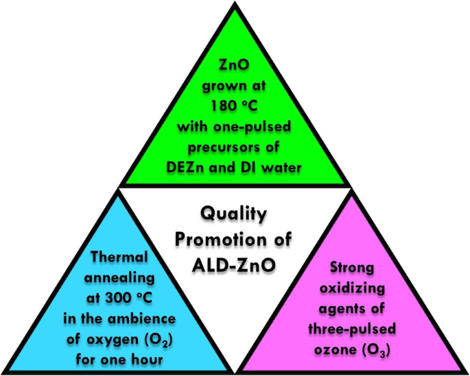 Optimizing ZnO Thin Film Growth by Co-Depositing Ozone and Deionized Water in Atomic Layer Deposition