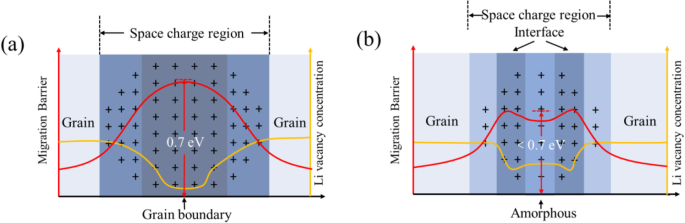 Lowering Energy Barriers: Enhancing Li+ Transport Across Grain Boundaries via Amorphous Domains in LLZO Thin Films
