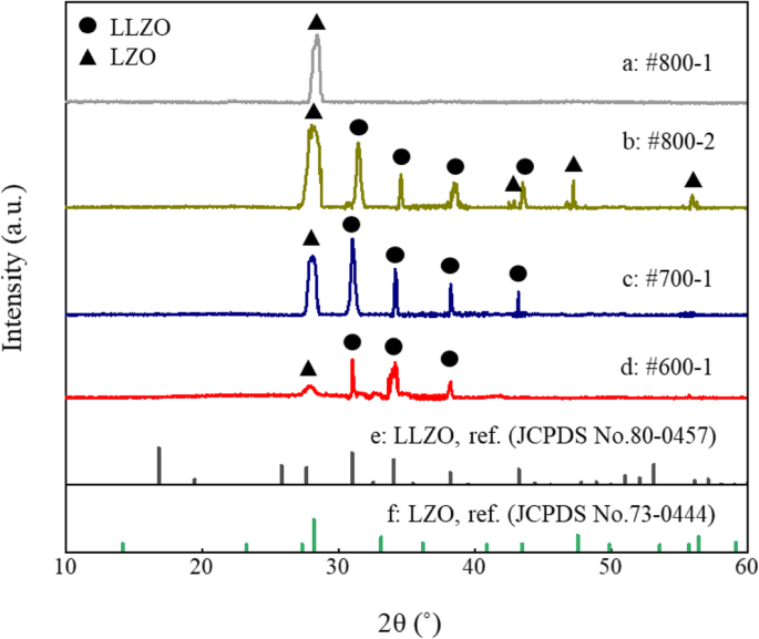 Lowering Energy Barriers: Enhancing Li+ Transport Across Grain Boundaries via Amorphous Domains in LLZO Thin Films