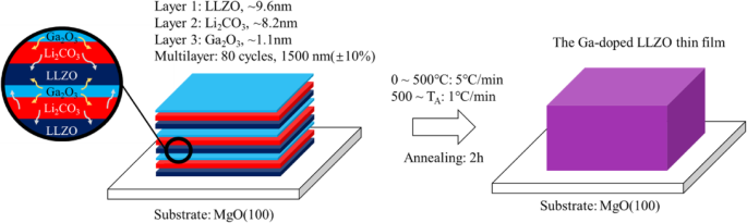 Lowering Energy Barriers: Enhancing Li+ Transport Across Grain Boundaries via Amorphous Domains in LLZO Thin Films