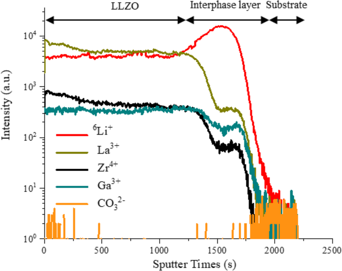 Lowering Energy Barriers: Enhancing Li+ Transport Across Grain Boundaries via Amorphous Domains in LLZO Thin Films