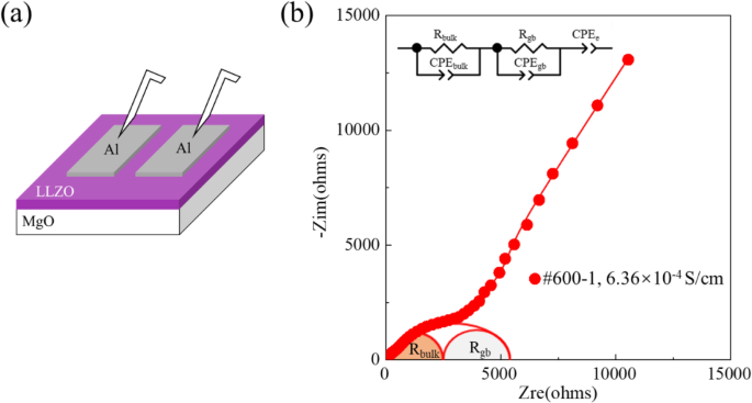 Lowering Energy Barriers: Enhancing Li+ Transport Across Grain Boundaries via Amorphous Domains in LLZO Thin Films