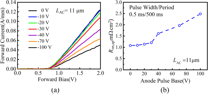 Double‑Heterojunction AlGaN/GaN Schottky Barrier Diode on Si: A Combined Theoretical and Experimental Analysis